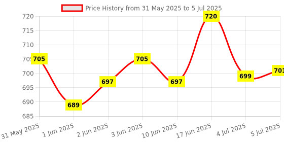 flipkart.com MDB Dynamic Thunder Sound, 2400mAh battery, 10W output, and Stereo Sound 10 W Bluetooth Speaker Price History Graph from 31 May 2025 to 5 Jul 2025