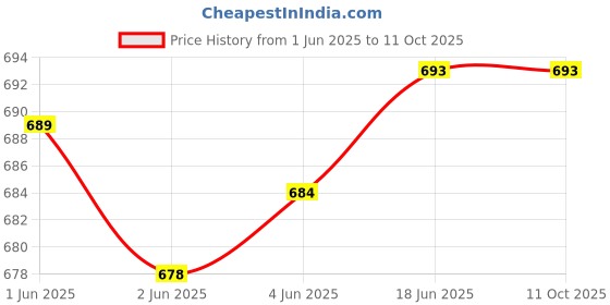 flipkart.com MDB M51 (PORTABLE HOME TV SOUNDBAR) Dynamic Thunder Sound 10 W Bluetooth Soundbar Price History Graph from 1 Jun 2025 to 10 Oct 2025
