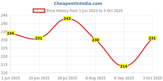 flipkart.com mdb ORBIT OT-612 Dual Power BasicCalculator mdb Price History Graph from 1 Jun 2025 to 3 Oct 2025