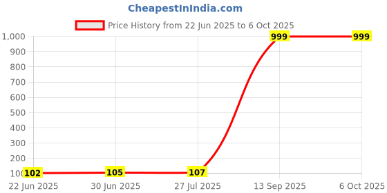 flipkart.com MDB Screen Cleaner with Micro Fiber Cloth and Brush 3 in 1 Cleaning Set for Computers, Laptops, Mobiles Price History Graph from 22 Jun 2025 to 6 Oct 2025
