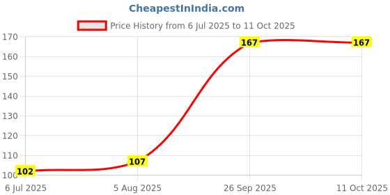 flipkart.com MDB Screen Cleaner with Micro Fiber Cloth and Brush 3 in 1 Cleaning Set for Computers, Laptops, Mobiles Price History Graph from 6 Jul 2025 to 10 Oct 2025