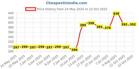 flipkart.com mde Makrana White Marble Chakla 9 Inch | Roti Maker | Marble Chakla | Kitchen Board mde Price History Graph from 24 May 2025 to 21 Oct 2025