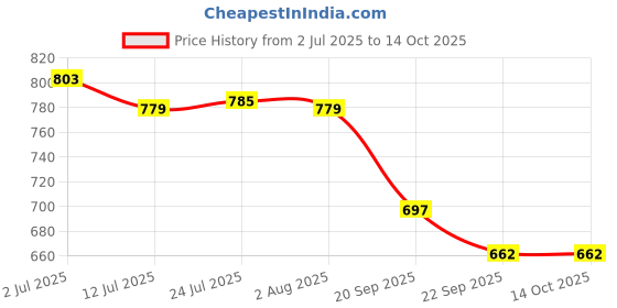 flipkart.com mde Marble Roti Board Chakla Black (10 Inch) | Chapati Maker | Rolling Board|Kitchen Tray mde Price History Graph from 2 Jul 2025 to 14 Oct 2025