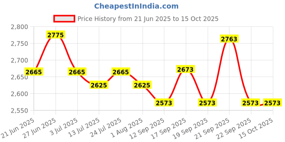 flipkart.com medha d.j. plus MDEMM6 Digital Sound Mixer medha d.j. plus Price History Graph from 21 Jun 2025 to 14 Oct 2025