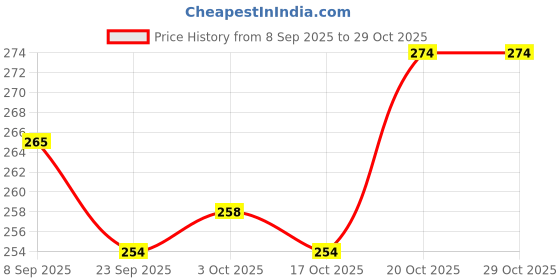 flipkart.com kreative kraft MDF Cake Base with Handle Wooden Cake Server kreative kraft Price History Graph from 8 Sep 2025 to 29 Oct 2025