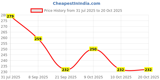flipkart.com decor production Mdf Exam Pad/Wooden Examination Writing Pad | Exam Board for Students_14 decor production Price History Graph from 31 Jul 2025 to 20 Oct 2025