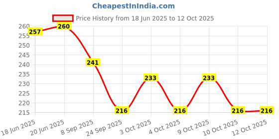 flipkart.com all your design Mdf Exam Pad/Wooden Examination Writing Pad | Exam Board for Students_20 all your design Price History Graph from 18 Jun 2025 to 12 Oct 2025