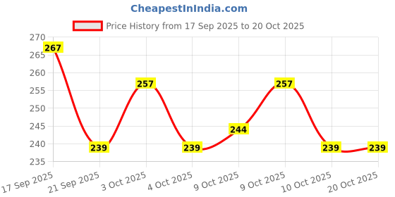 flipkart.com decor production Mdf Exam Pad/Wooden Examination Writing Pad | Exam Board for Students_48 decor production Price History Graph from 17 Sep 2025 to 20 Oct 2025