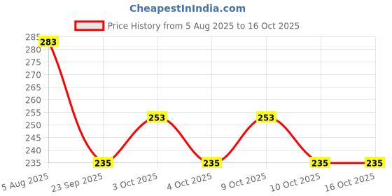 flipkart.com decor production Mdf Exam Pad/Wooden Examination Writing Pad | Exam Board for Students_72 decor production Price History Graph from 5 Aug 2025 to 16 Oct 2025