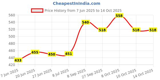 flipkart.com techhark MDF (Medium Density Fiber) Wall Shelf techhark Price History Graph from 7 Jun 2025 to 14 Oct 2025