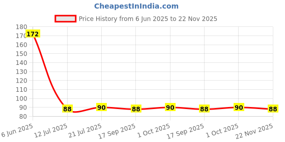 flipkart.com hsbmart MDF (Medium Density Fiber) Wall Shelf hsbmart Price History Graph from 6 Jun 2025 to 22 Nov 2025