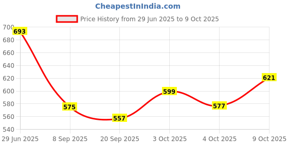 flipkart.com umar enterprises MDF (Medium Density Fiber) Wall Shelf umar enterprises Price History Graph from 29 Jun 2025 to 9 Oct 2025
