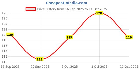 flipkart.com modway MDF (Medium Density Fiber) Wall Shelf modway Price History Graph from 16 Sep 2025 to 11 Oct 2025