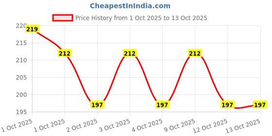 flipkart.com stalory MDF (Medium Density Fiber) Wall Shelf stalory Price History Graph from 1 Oct 2025 to 12 Oct 2025