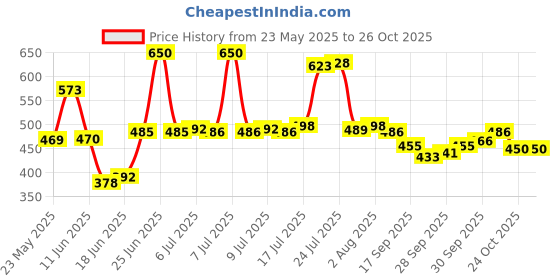 flipkart.com woodinzo MDF (Medium Density Fiber), Wooden Wall Shelf woodinzo Price History Graph from 23 May 2025 to 25 Oct 2025