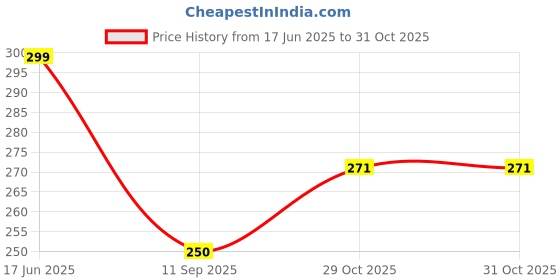 flipkart.com noble foods MDF Round Black Cake Board/Cake Base 8 Inch (Pack Of 10) Wooden Cake Server noble foods Price History Graph from 17 Jun 2025 to 30 Oct 2025