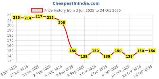flipkart.com noble foods MDF Round Cake Circle Base, 10 Inches Diameter, Gold Wooden Cake Server noble foods Price History Graph from 3 Jun 2025 to 22 Oct 2025