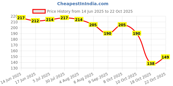 flipkart.com noble foods MDF Round golden Cake Base/Board Server 8 inch, Pack of 5 pcs Paper Cake Server noble foods Price History Graph from 14 Jun 2025 to 22 Oct 2025