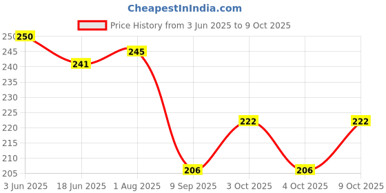 flipkart.com noble foods MDF Round White Cake Board/Cake Base 8 Inch (Pack Of 10) Paper Cake Server noble foods Price History Graph from 3 Jun 2025 to 9 Oct 2025