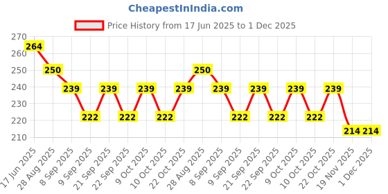 flipkart.com noble foods MDF Round White Cake Board/Cake Base 8 Inch (Pack Of 5) Wooden Cake Server noble foods Price History Graph from 17 Jun 2025 to 30 Nov 2025