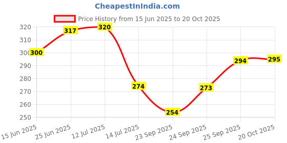flipkart.com little birdie MDF Serving Tray 10 X 16 X 1.5inch 5.5mm Thick 1pc Tray little birdie Price History Graph from 15 Jun 2025 to 20 Oct 2025