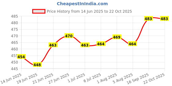 flipkart.com little birdie MDF Serving Tray W Tray little birdie Price History Graph from 14 Jun 2025 to 21 Oct 2025