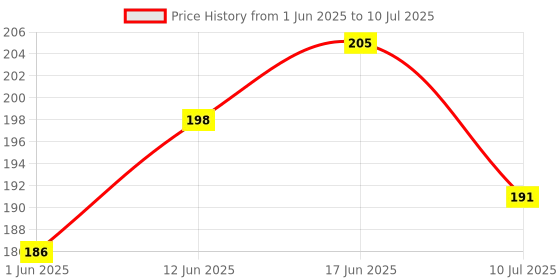 flipkart.com impactgift MDF Table Photo Frame impactgift Price History Graph from 1 Jun 2025 to 10 Jul 2025