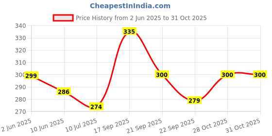 flipkart.com gift jaipur MDF Table Photo Frame gift jaipur Price History Graph from 2 Jun 2025 to 31 Oct 2025