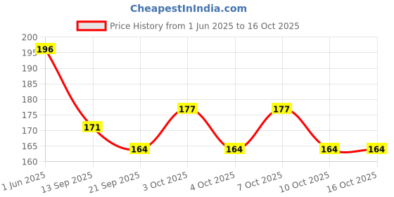 flipkart.com purplebees MDF Table Photo Frame purplebees Price History Graph from 1 Jun 2025 to 16 Oct 2025