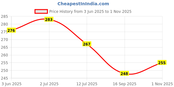 flipkart.com gift jaipur MDF Table Photo Frame gift jaipur Price History Graph from 3 Jun 2025 to 1 Nov 2025