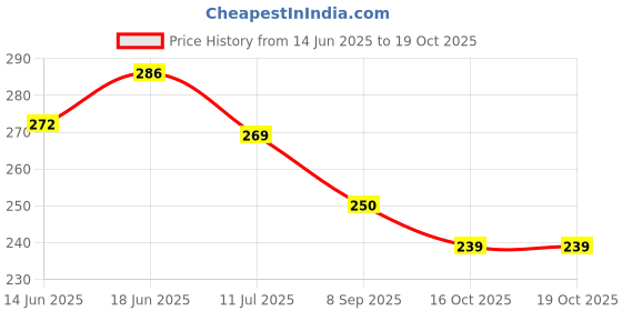 flipkart.com gift jaipur MDF Table Photo Frame gift jaipur Price History Graph from 14 Jun 2025 to 18 Oct 2025