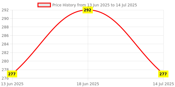 flipkart.com gift jaipur MDF Table Photo Frame gift jaipur Price History Graph from 13 Jun 2025 to 14 Jul 2025