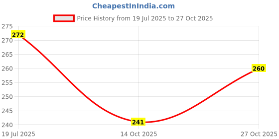 flipkart.com gift jaipur MDF Table Photo Frame gift jaipur Price History Graph from 19 Jul 2025 to 27 Oct 2025