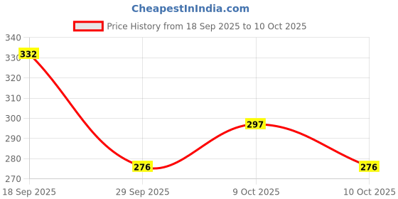 flipkart.com off MDF Table Photo Frame off Price History Graph from 18 Sep 2025 to 10 Oct 2025