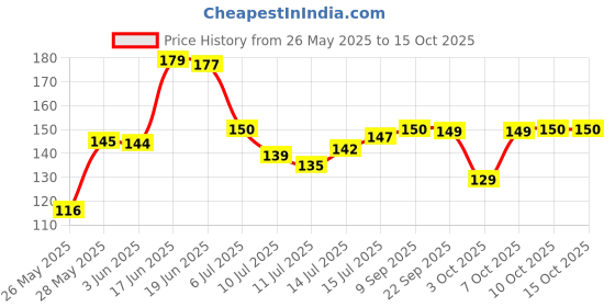 flipkart.com sndart MDF Wall Photo Frame sndart Price History Graph from 26 May 2025 to 15 Oct 2025
