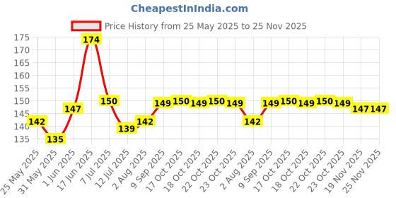 flipkart.com sndart MDF Wall Photo Frame sndart Price History Graph from 25 May 2025 to 25 Nov 2025