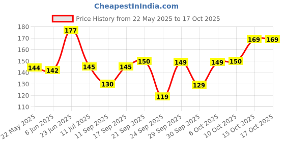 flipkart.com sndart MDF Wall Photo Frame sndart Price History Graph from 22 May 2025 to 16 Oct 2025