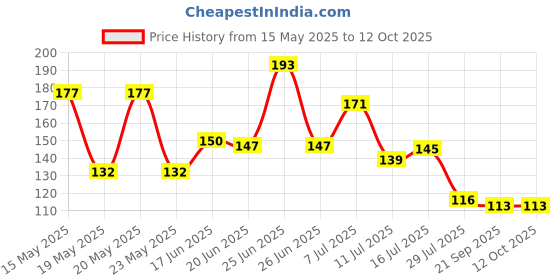 flipkart.com snfart MDF Wall Photo Frame snfart Price History Graph from 15 May 2025 to 12 Oct 2025