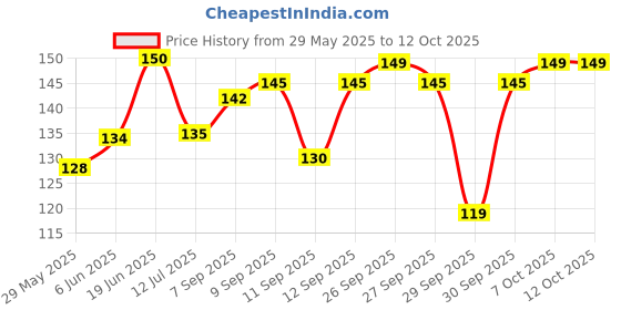 flipkart.com sndart MDF Wall Photo Frame sndart Price History Graph from 29 May 2025 to 12 Oct 2025