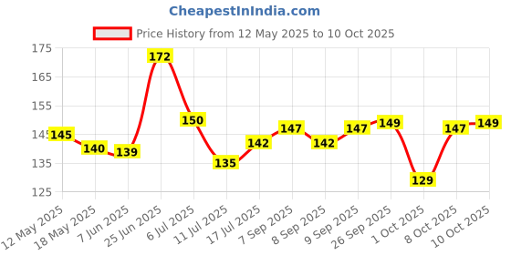 flipkart.com sndart MDF Wall Photo Frame sndart Price History Graph from 12 May 2025 to 10 Oct 2025