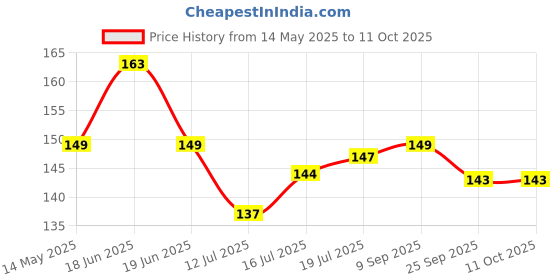 flipkart.com saf MDF Wall Photo Frame saf Price History Graph from 14 May 2025 to 11 Oct 2025