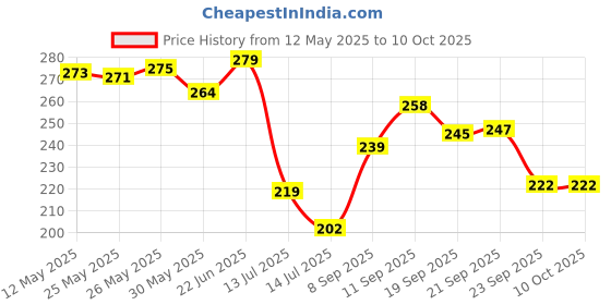 flipkart.com hanshu creation MDF Wall Photo Frame hanshu creation Price History Graph from 12 May 2025 to 9 Oct 2025