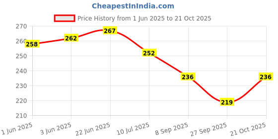 flipkart.com hanshu creation MDF Wall Photo Frame hanshu creation Price History Graph from 1 Jun 2025 to 21 Oct 2025