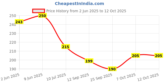 flipkart.com think tech MDF Wall Photo Frame think tech Price History Graph from 2 Jun 2025 to 12 Oct 2025