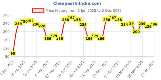 flipkart.com renowned MDF Wall Photo Frame renowned Price History Graph from 1 Jun 2025 to 2 Dec 2025
