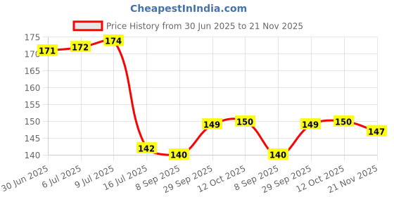 flipkart.com sndart MDF Wall Photo Frame sndart Price History Graph from 30 Jun 2025 to 21 Nov 2025