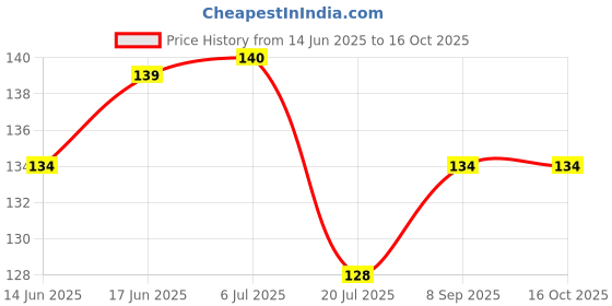 flipkart.com sndart MDF Wall Photo Frame sndart Price History Graph from 14 Jun 2025 to 16 Oct 2025