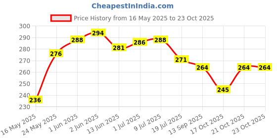 flipkart.com hanshu creation MDF Wall Photo Frame hanshu creation Price History Graph from 16 May 2025 to 23 Oct 2025