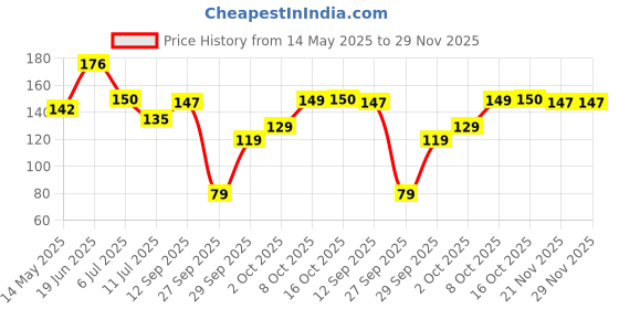 flipkart.com sndart MDF Wall Photo Frame sndart Price History Graph from 14 May 2025 to 28 Nov 2025