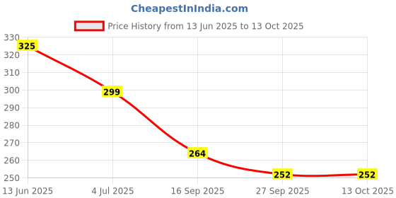 flipkart.com imaginate MDF Wall Photo Frame imaginate Price History Graph from 13 Jun 2025 to 13 Oct 2025